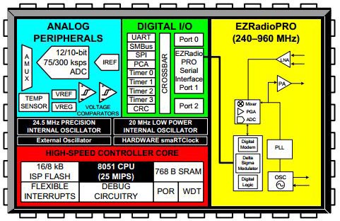 The Si1010 single chip ISM transceiver The Si1010 single chip ISM transceiver